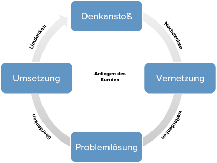 Das Beratungsmodell der mn nolting