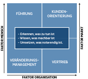 Kernkompetenzen der mn consulting